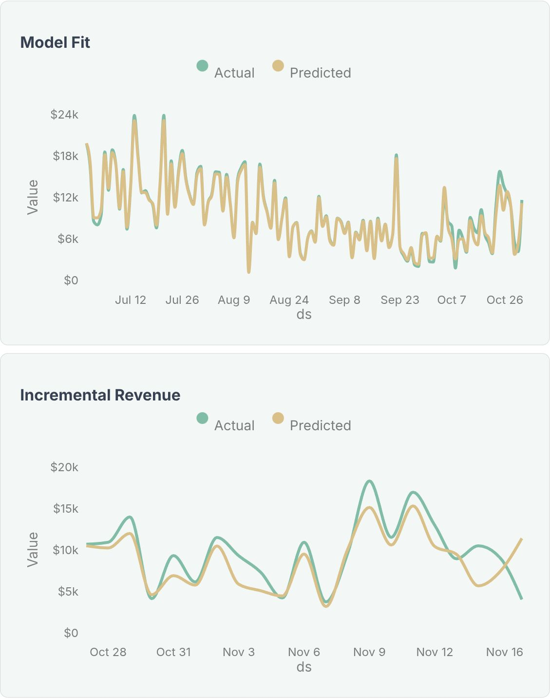 Geo holdout incrementality testing results